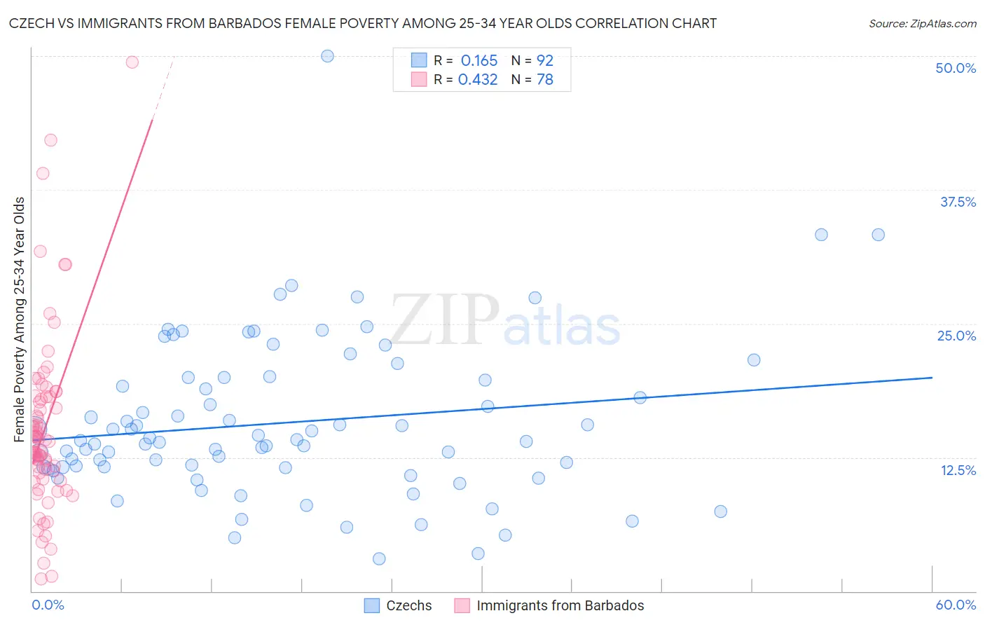 Czech vs Immigrants from Barbados Female Poverty Among 25-34 Year Olds