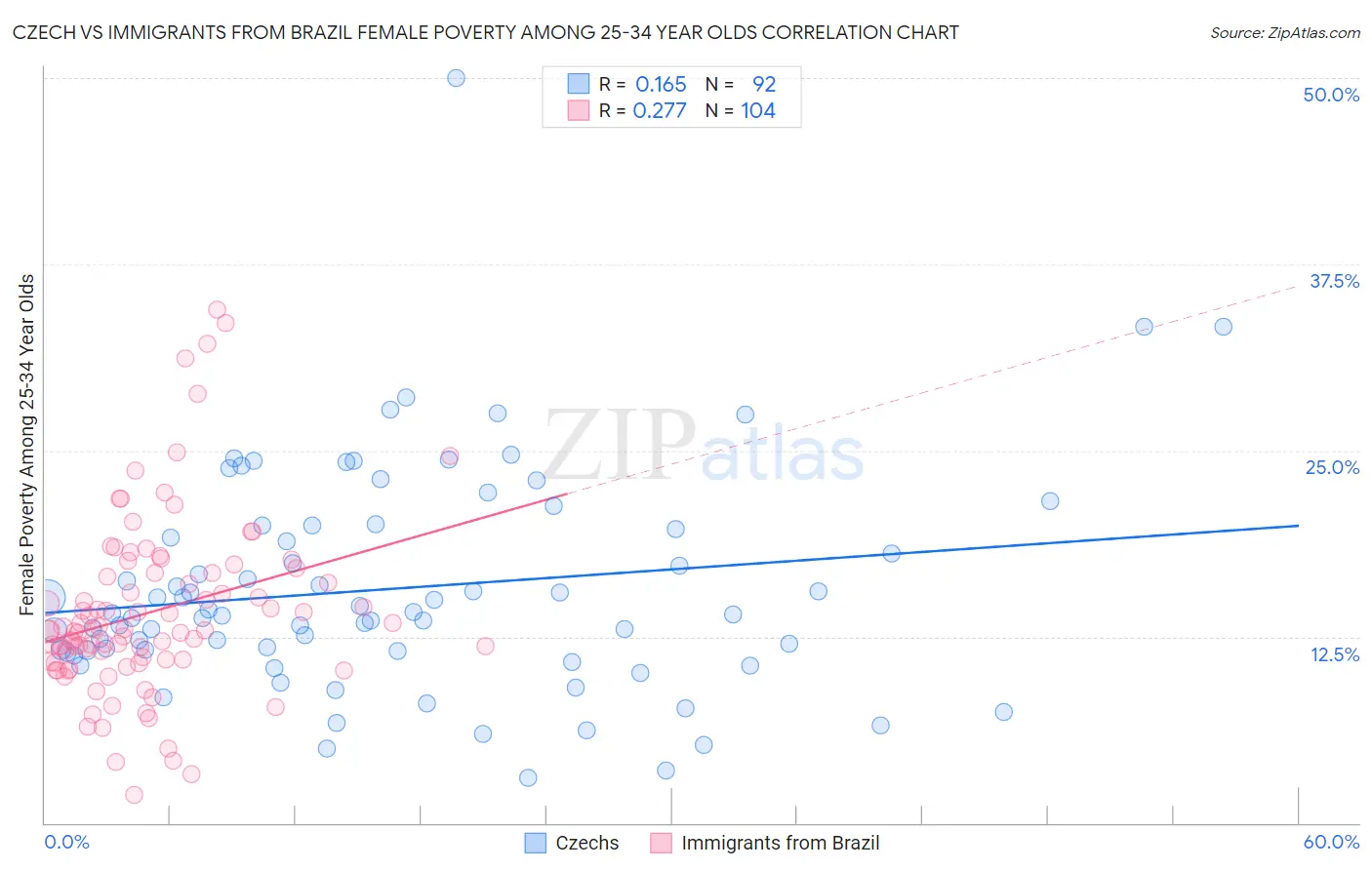 Czech vs Immigrants from Brazil Female Poverty Among 25-34 Year Olds