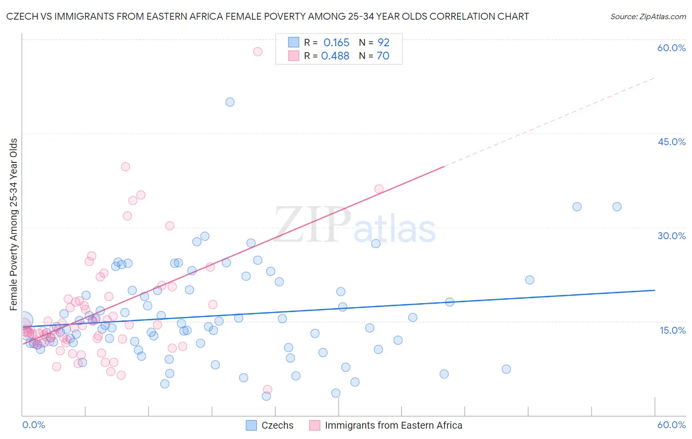 Czech vs Immigrants from Eastern Africa Female Poverty Among 25-34 Year Olds
