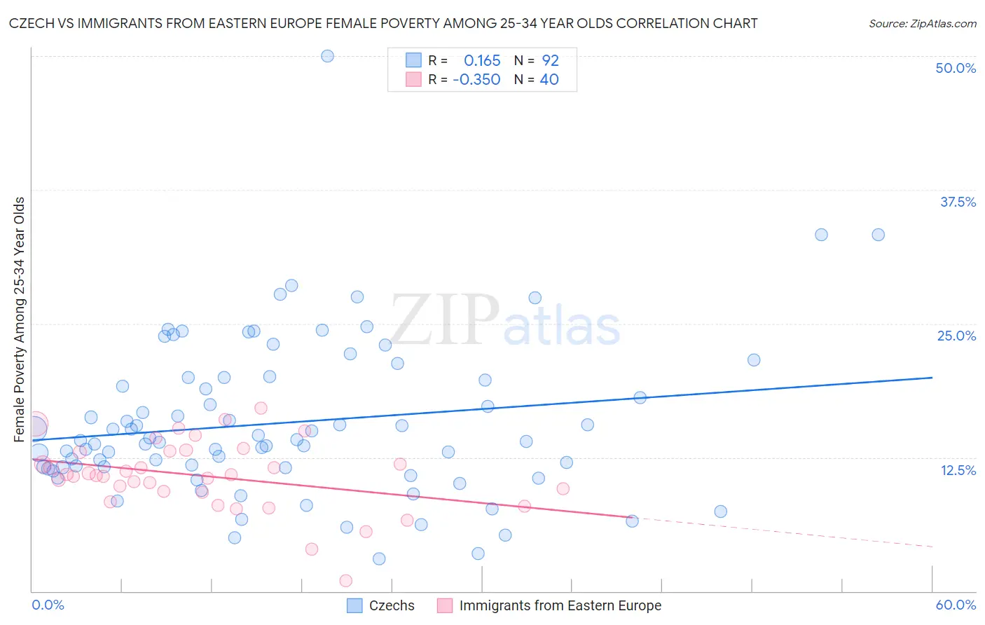 Czech vs Immigrants from Eastern Europe Female Poverty Among 25-34 Year Olds