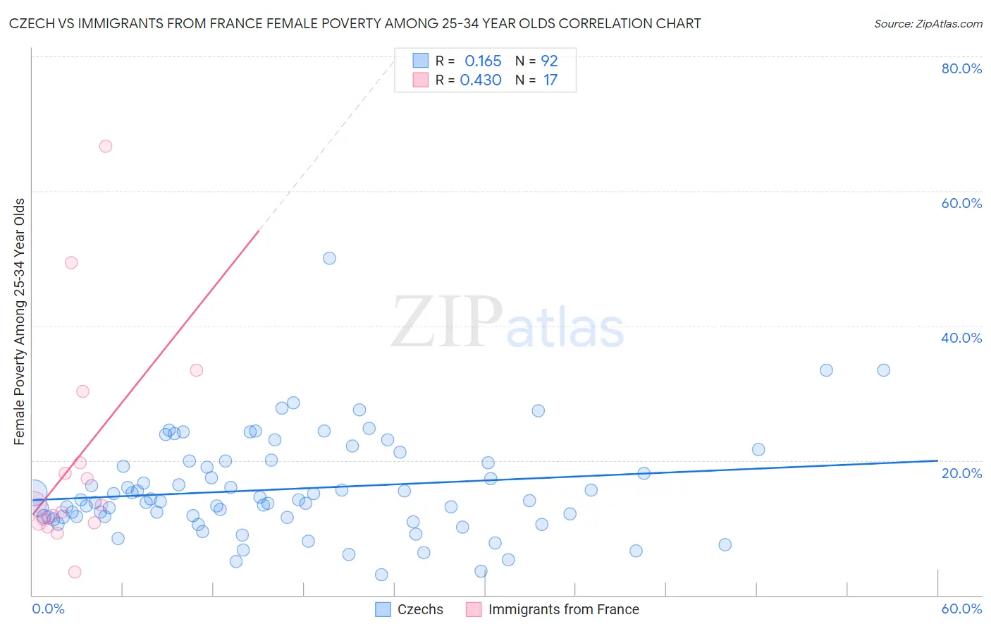 Czech vs Immigrants from France Female Poverty Among 25-34 Year Olds