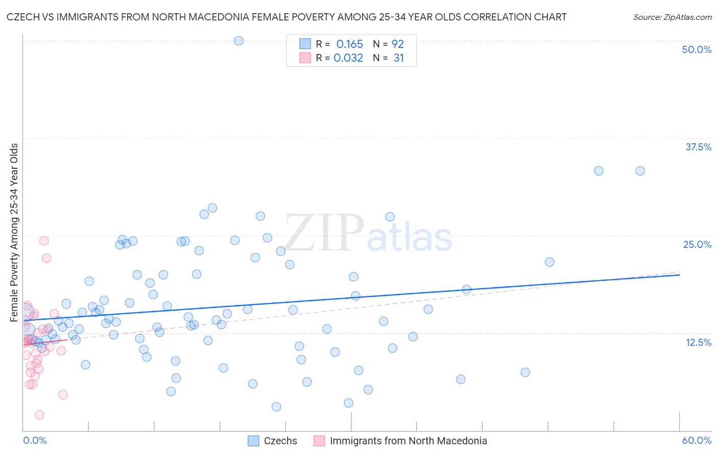 Czech vs Immigrants from North Macedonia Female Poverty Among 25-34 Year Olds