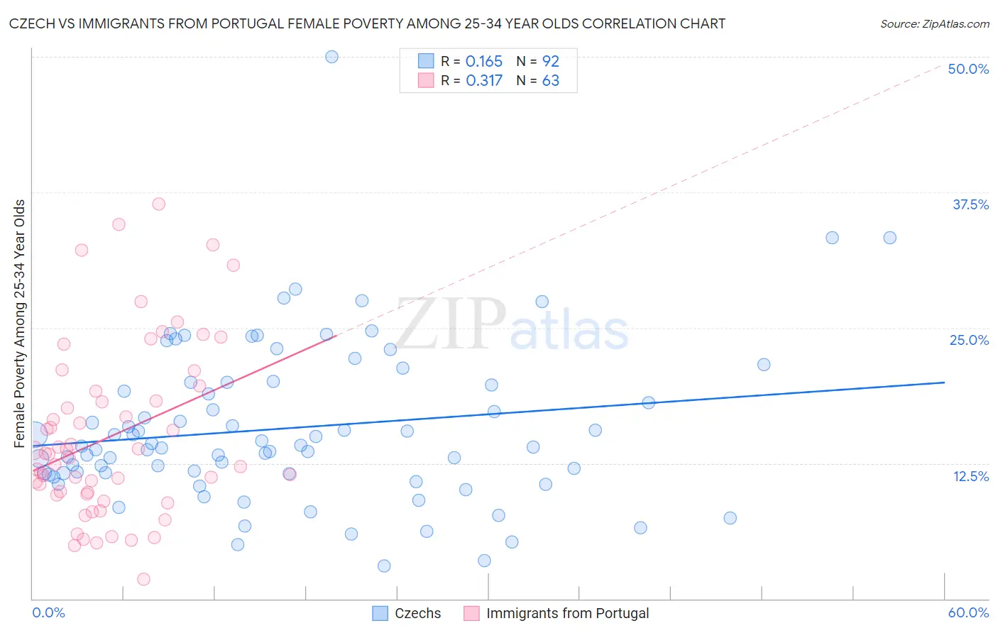 Czech vs Immigrants from Portugal Female Poverty Among 25-34 Year Olds