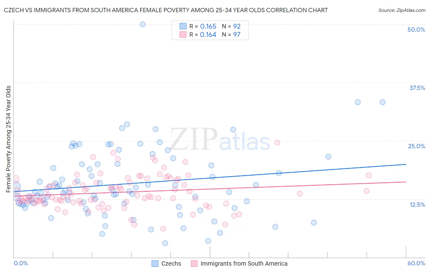 Czech vs Immigrants from South America Female Poverty Among 25-34 Year Olds