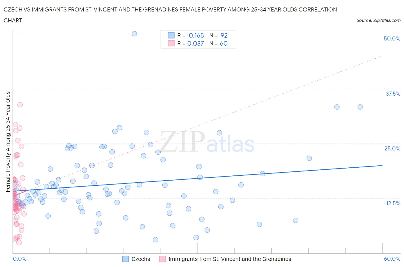 Czech vs Immigrants from St. Vincent and the Grenadines Female Poverty Among 25-34 Year Olds