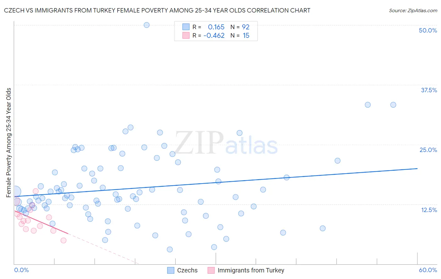 Czech vs Immigrants from Turkey Female Poverty Among 25-34 Year Olds