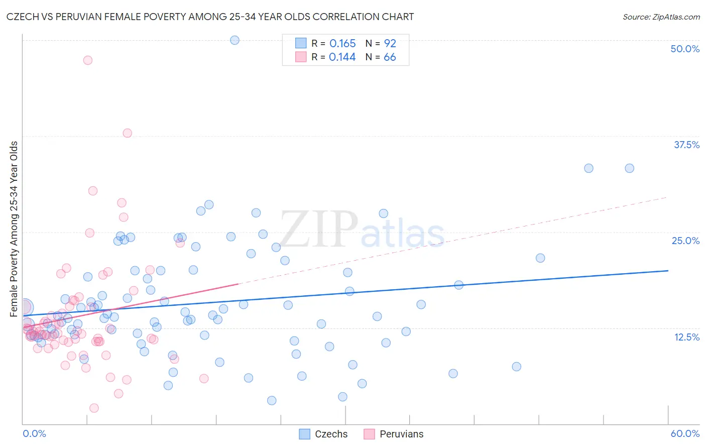 Czech vs Peruvian Female Poverty Among 25-34 Year Olds