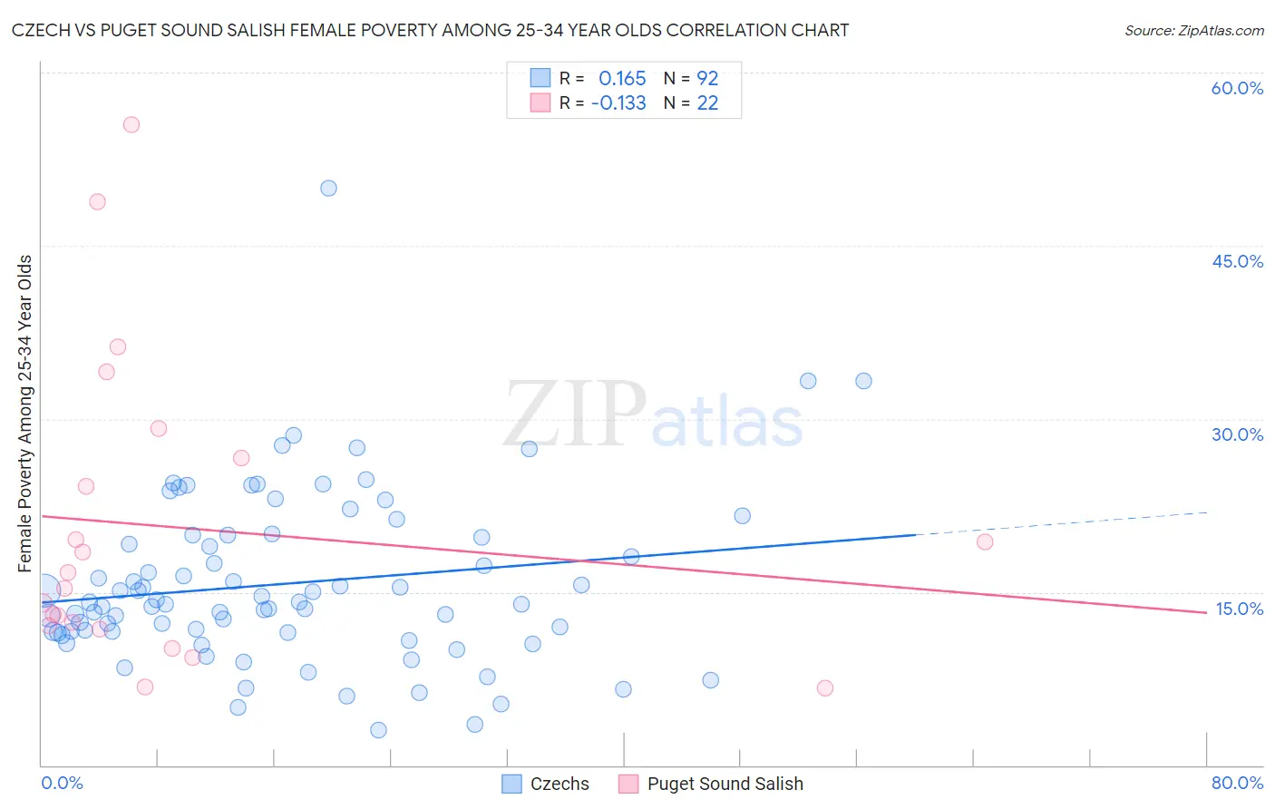 Czech vs Puget Sound Salish Female Poverty Among 25-34 Year Olds