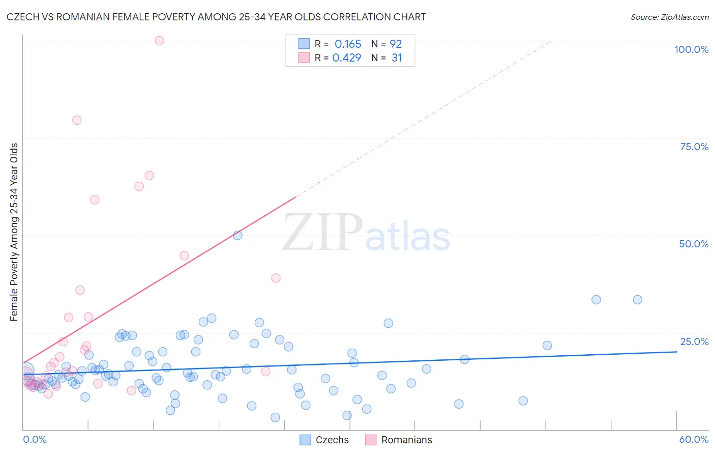 Czech vs Romanian Female Poverty Among 25-34 Year Olds