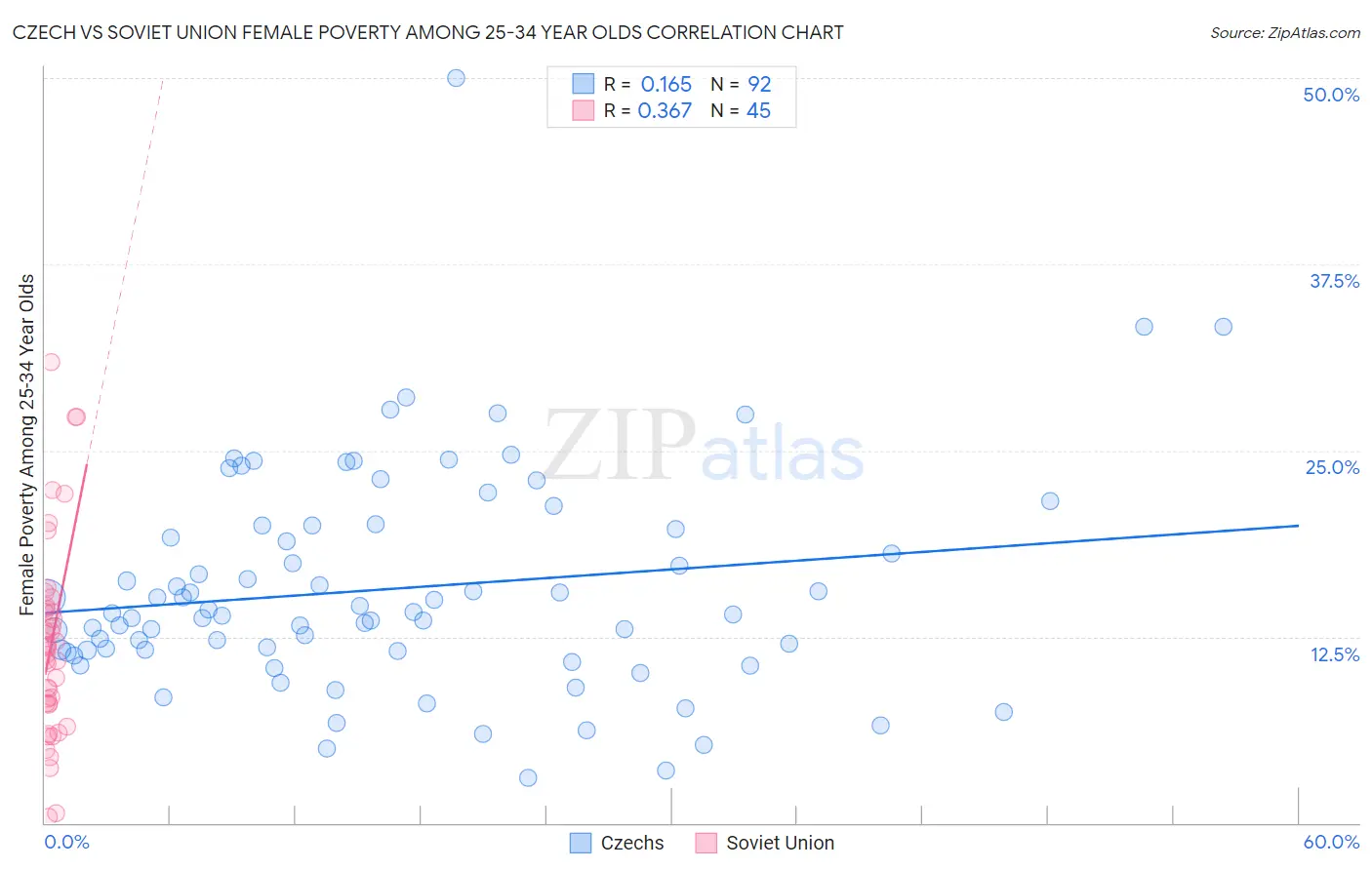 Czech vs Soviet Union Female Poverty Among 25-34 Year Olds