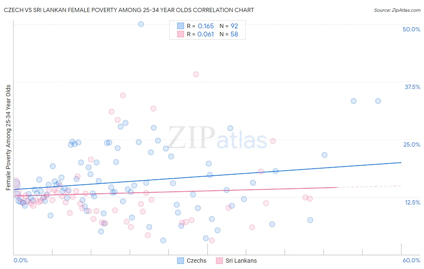 Czech vs Sri Lankan Female Poverty Among 25-34 Year Olds