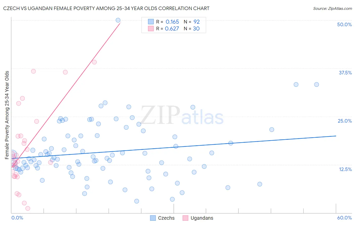 Czech vs Ugandan Female Poverty Among 25-34 Year Olds