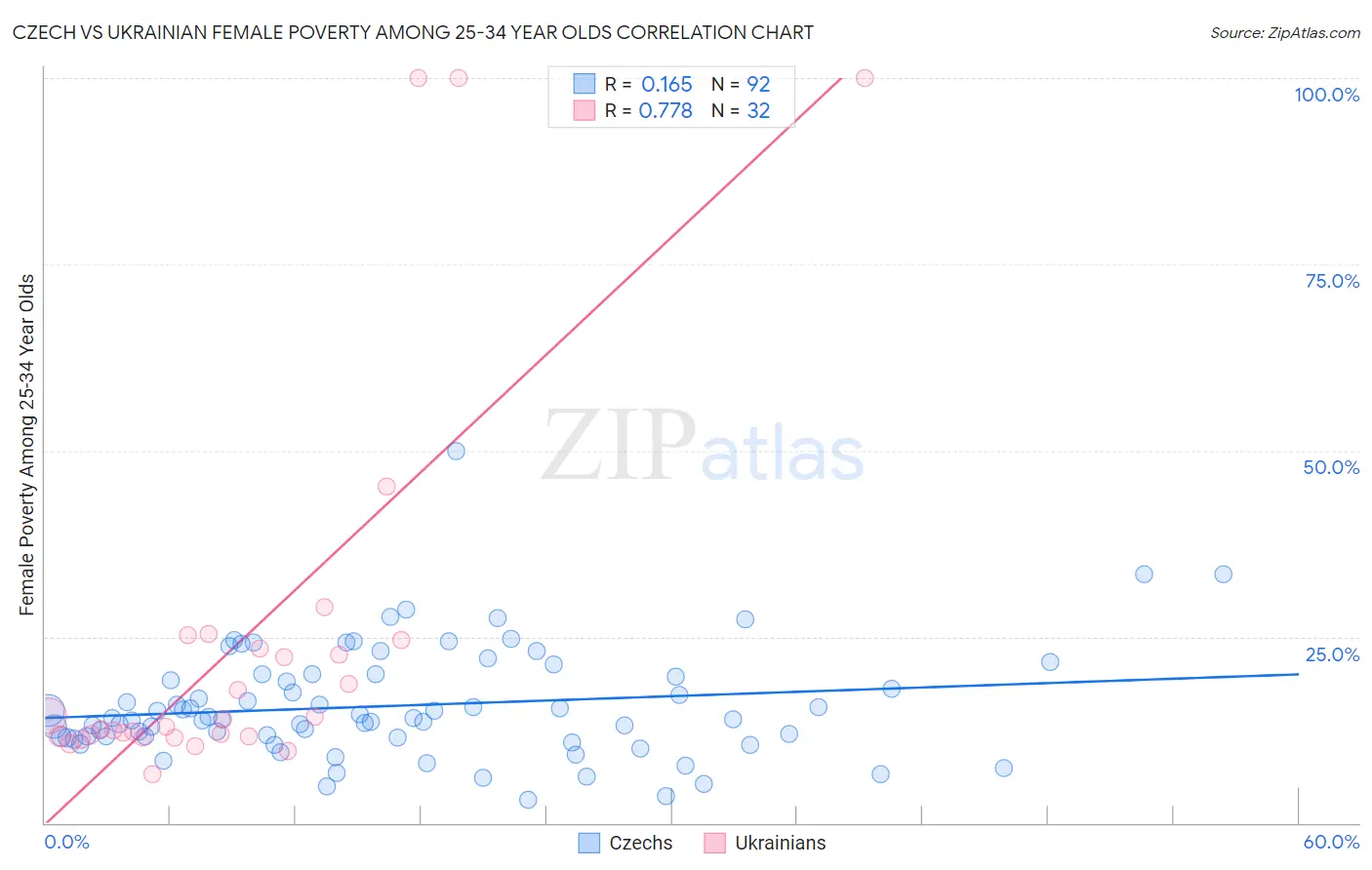 Czech vs Ukrainian Female Poverty Among 25-34 Year Olds
