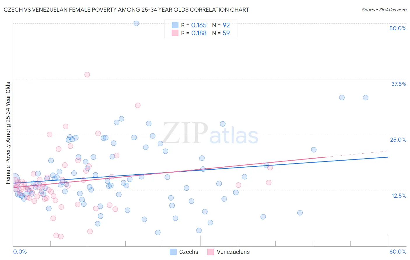 Czech vs Venezuelan Female Poverty Among 25-34 Year Olds