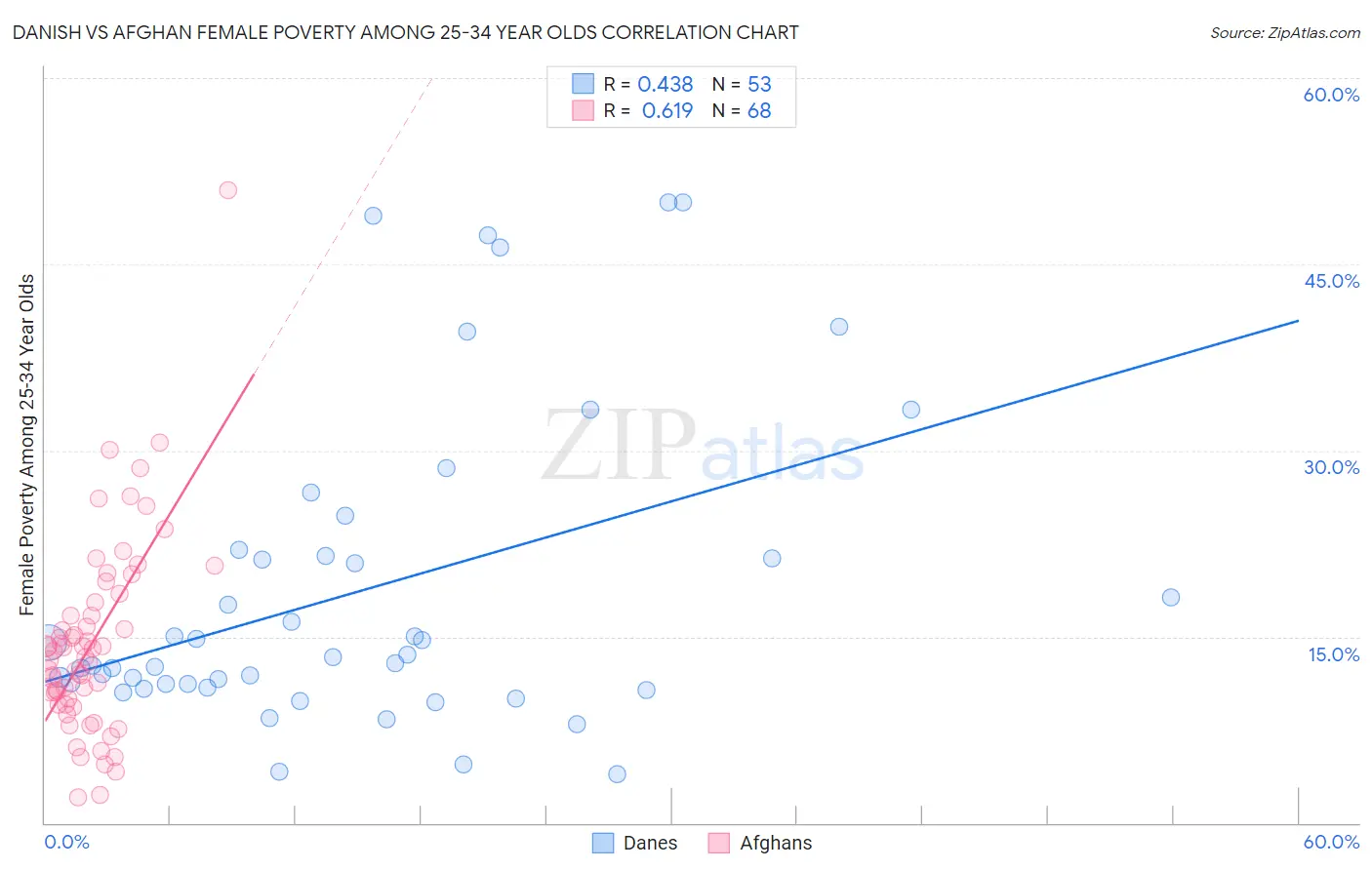 Danish vs Afghan Female Poverty Among 25-34 Year Olds