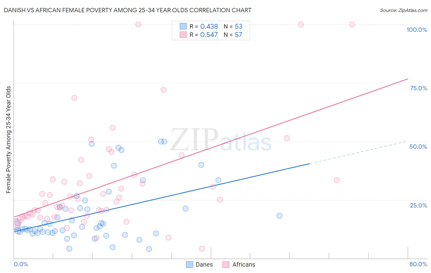 Danish vs African Female Poverty Among 25-34 Year Olds