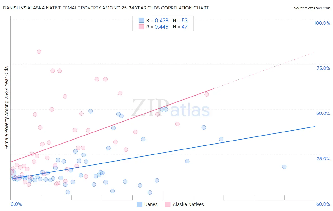 Danish vs Alaska Native Female Poverty Among 25-34 Year Olds