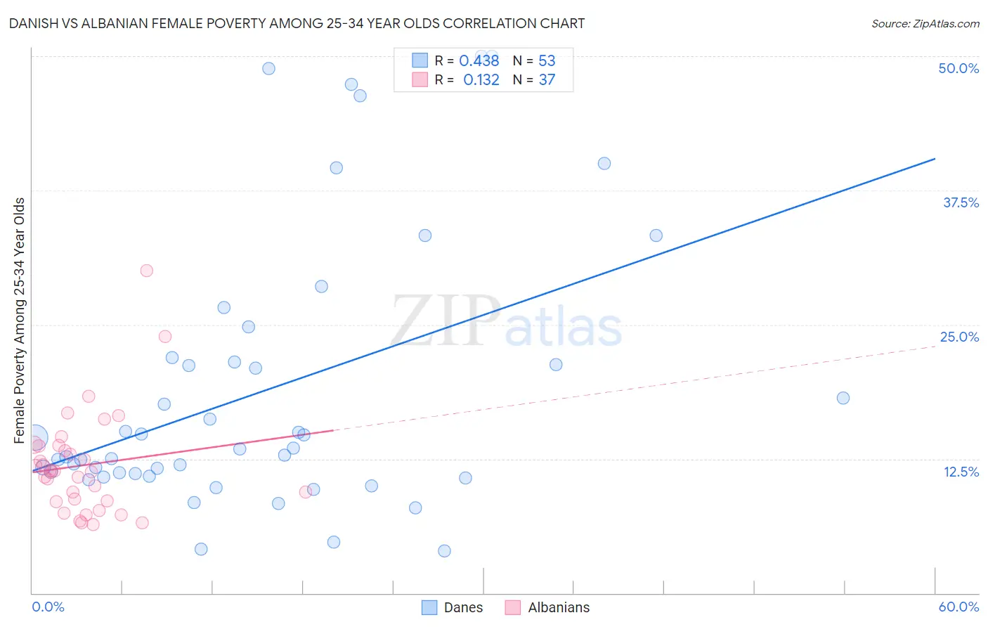 Danish vs Albanian Female Poverty Among 25-34 Year Olds