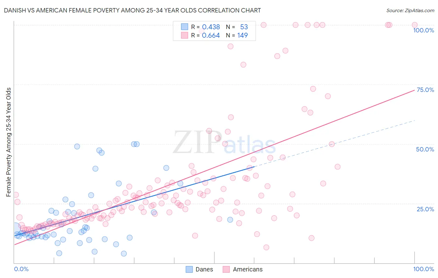 Danish vs American Female Poverty Among 25-34 Year Olds