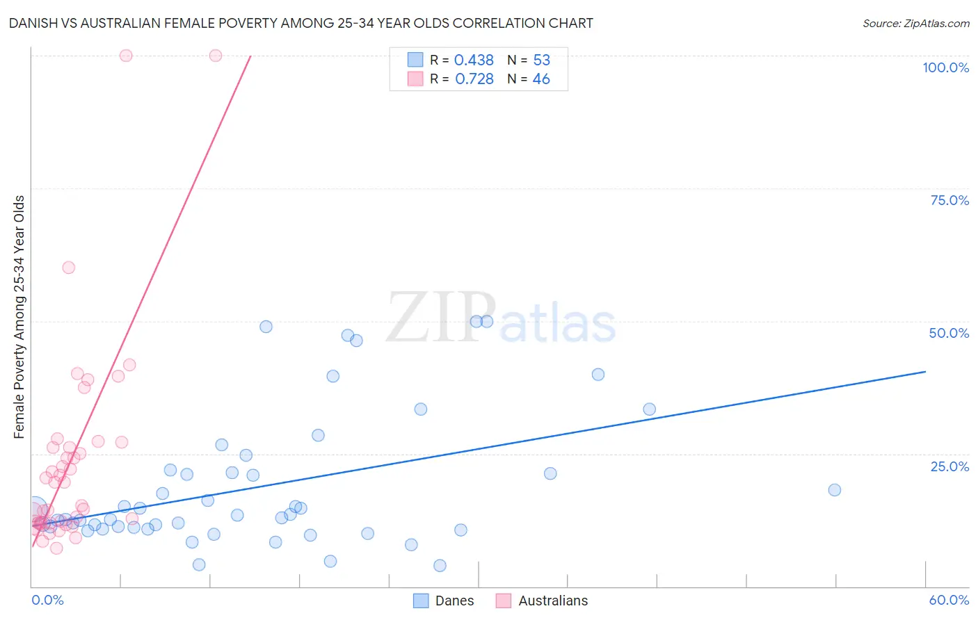 Danish vs Australian Female Poverty Among 25-34 Year Olds