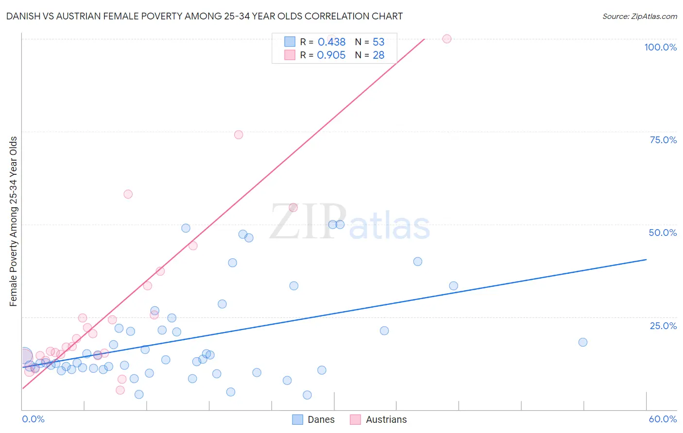 Danish vs Austrian Female Poverty Among 25-34 Year Olds