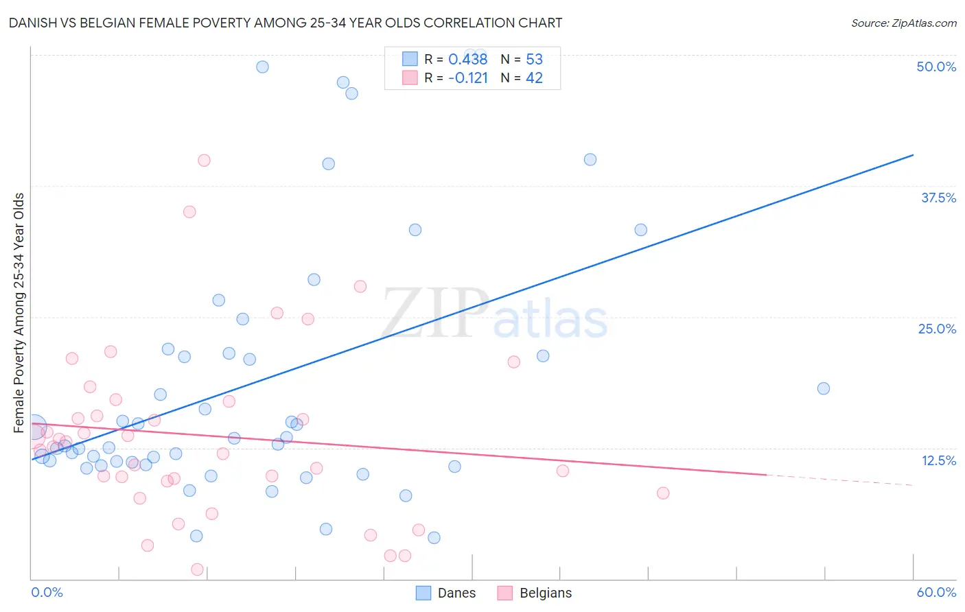 Danish vs Belgian Female Poverty Among 25-34 Year Olds