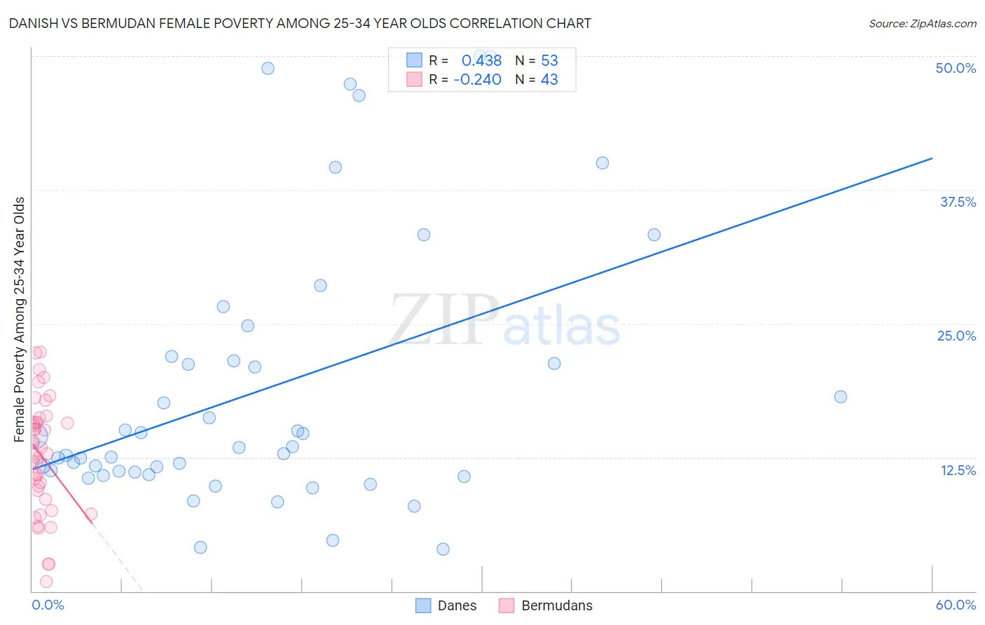 Danish vs Bermudan Female Poverty Among 25-34 Year Olds