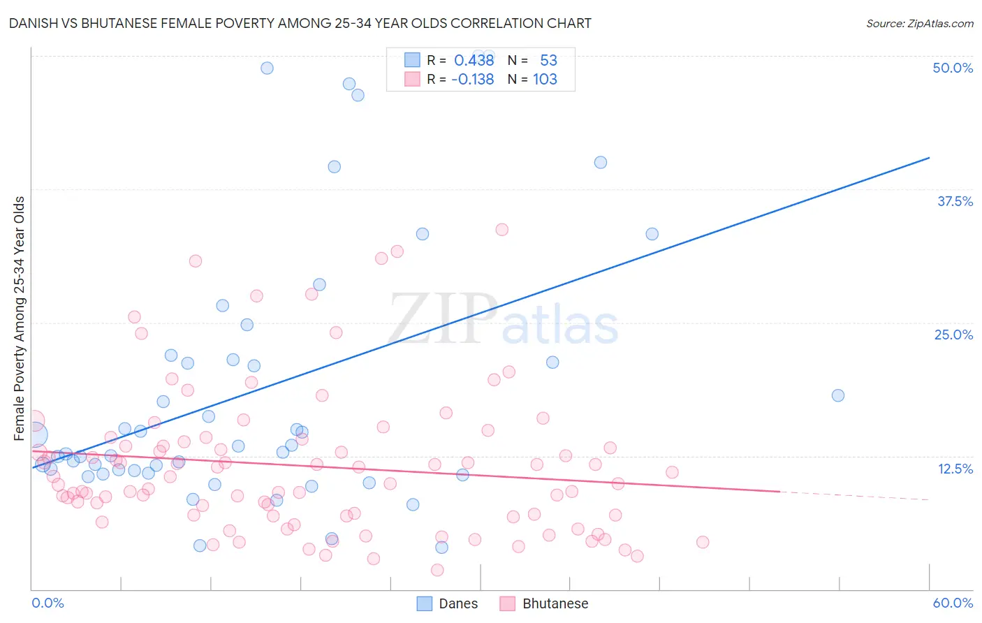 Danish vs Bhutanese Female Poverty Among 25-34 Year Olds