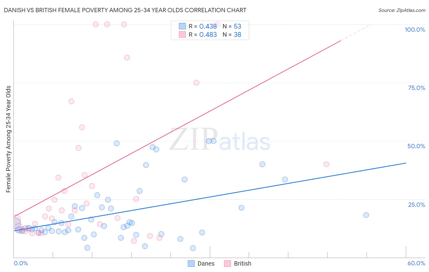 Danish vs British Female Poverty Among 25-34 Year Olds