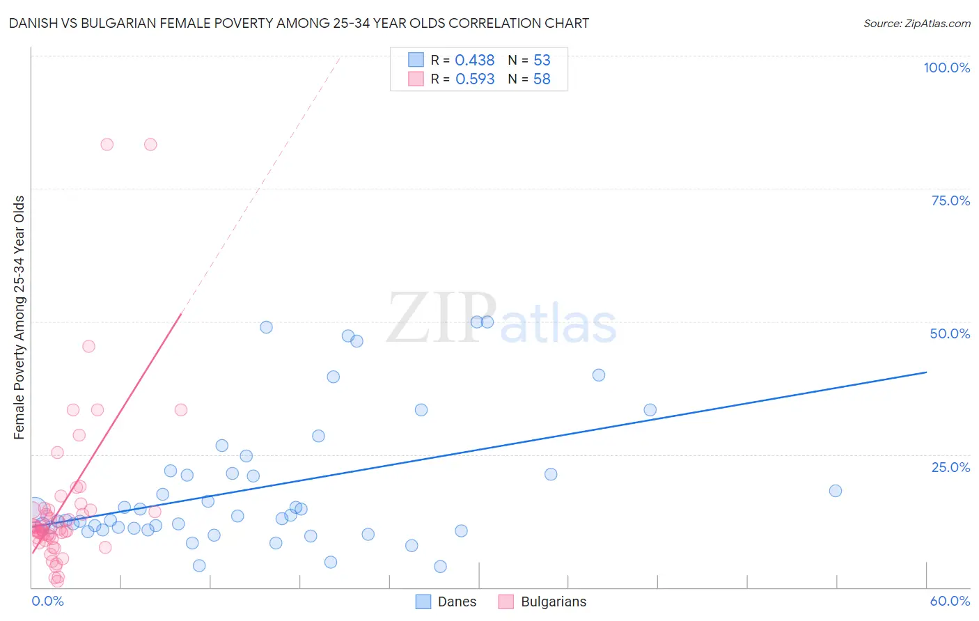 Danish vs Bulgarian Female Poverty Among 25-34 Year Olds