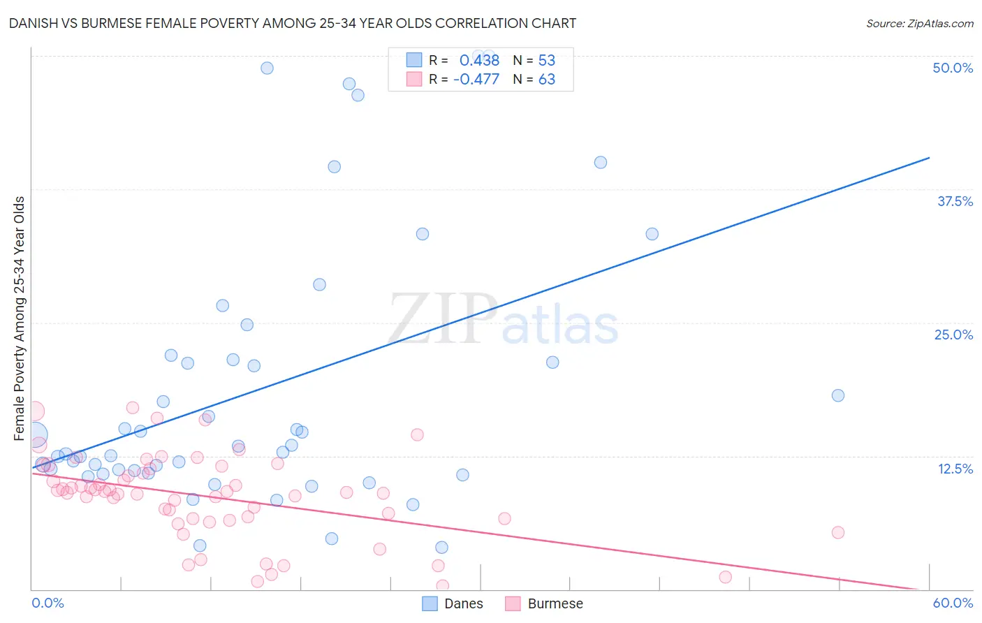 Danish vs Burmese Female Poverty Among 25-34 Year Olds