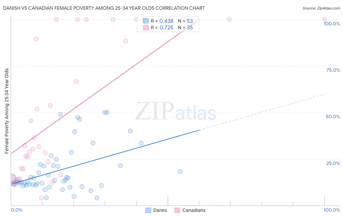 Danish vs Canadian Female Poverty Among 25-34 Year Olds