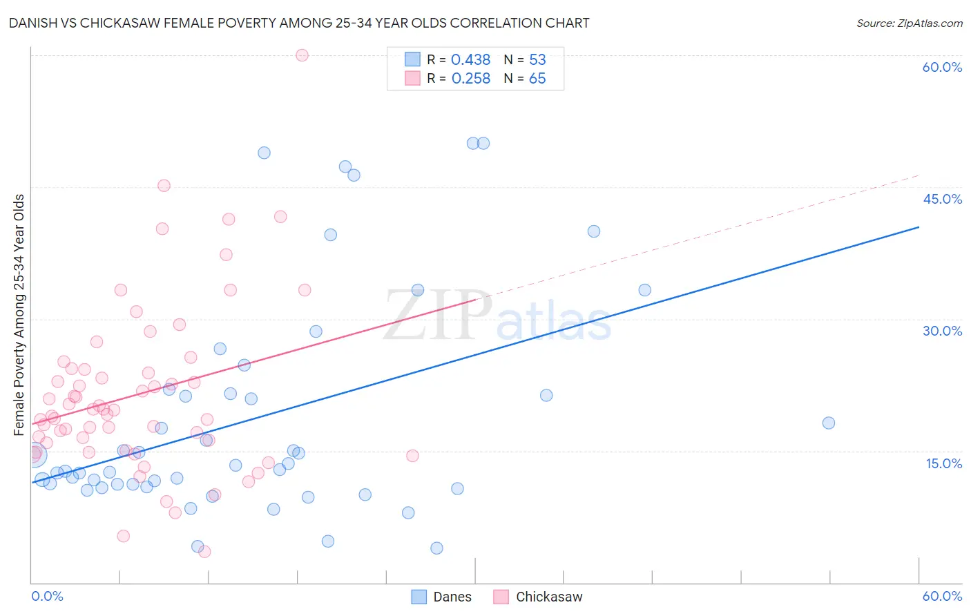 Danish vs Chickasaw Female Poverty Among 25-34 Year Olds