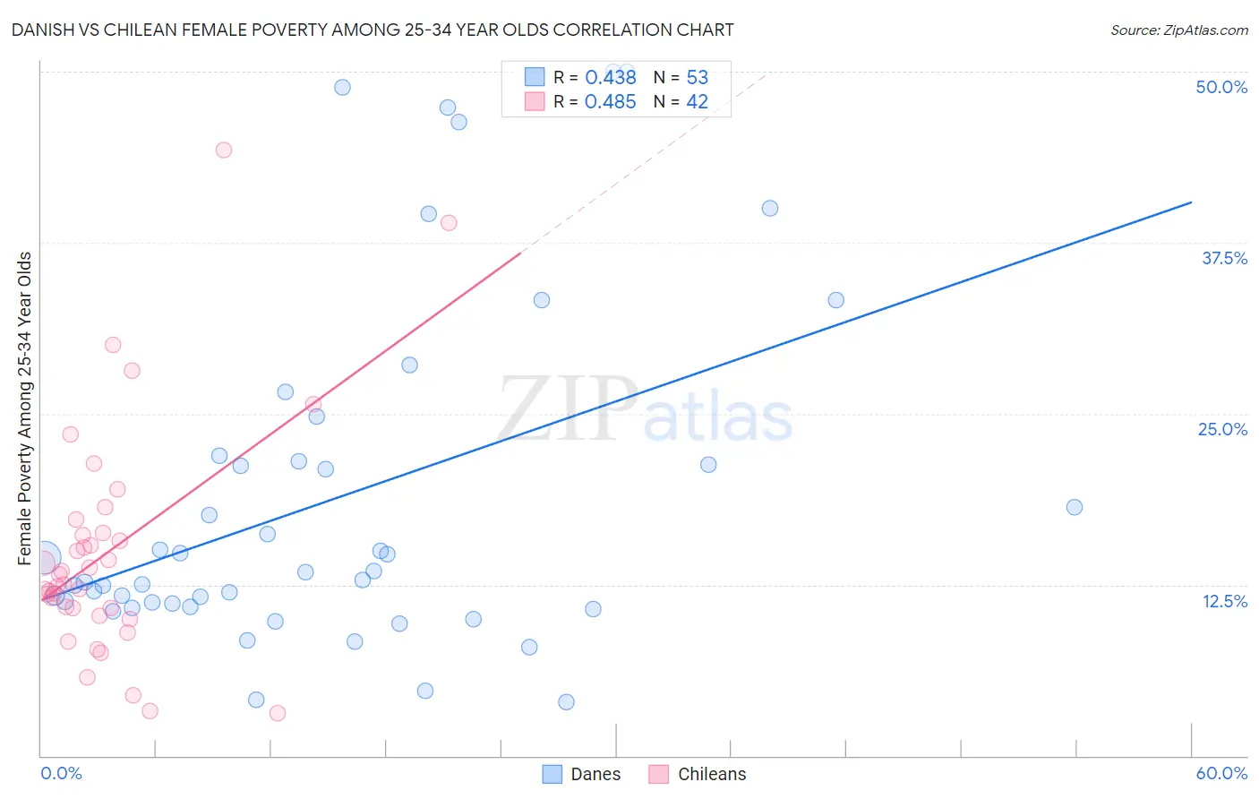 Danish vs Chilean Female Poverty Among 25-34 Year Olds