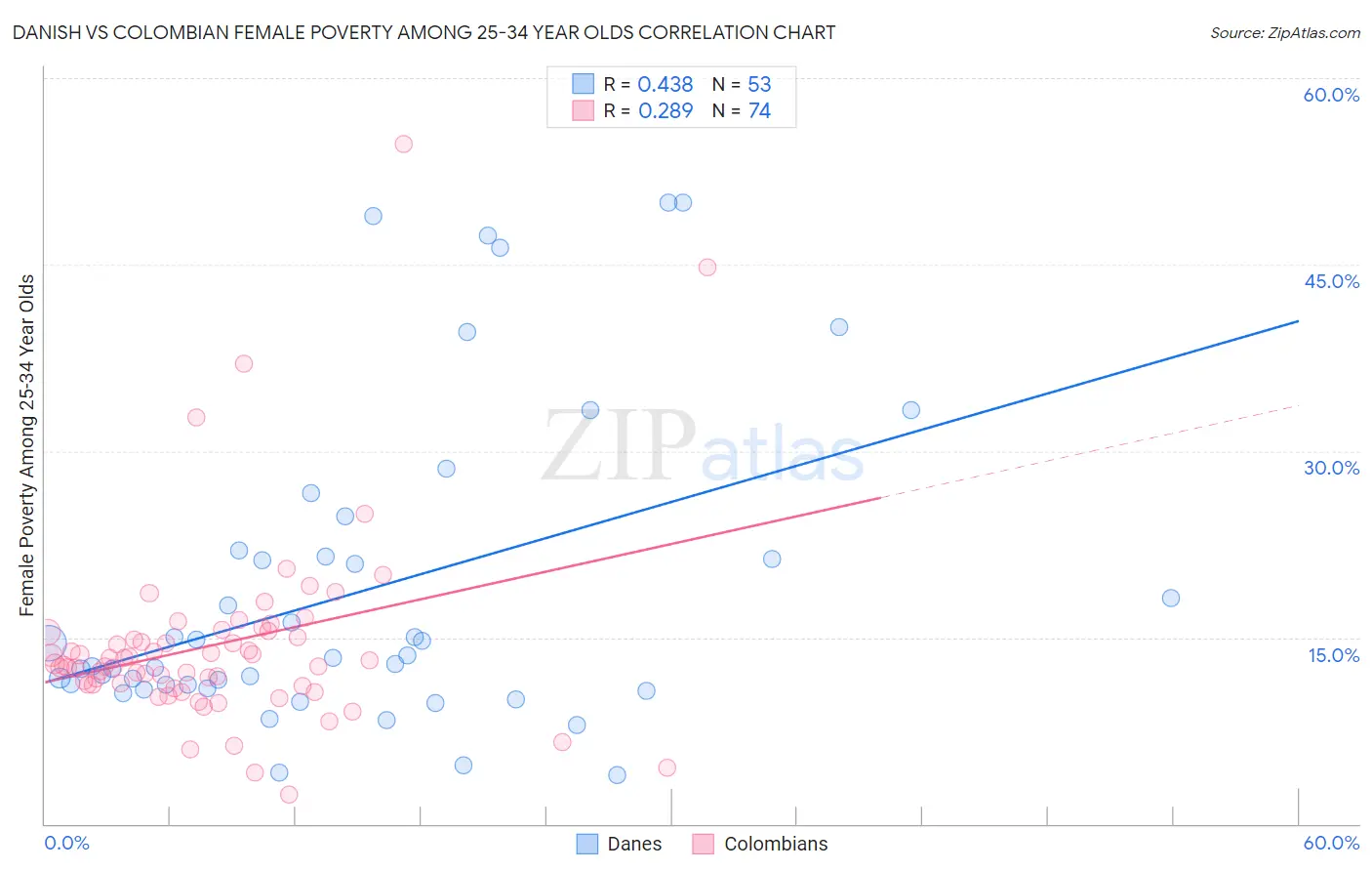 Danish vs Colombian Female Poverty Among 25-34 Year Olds