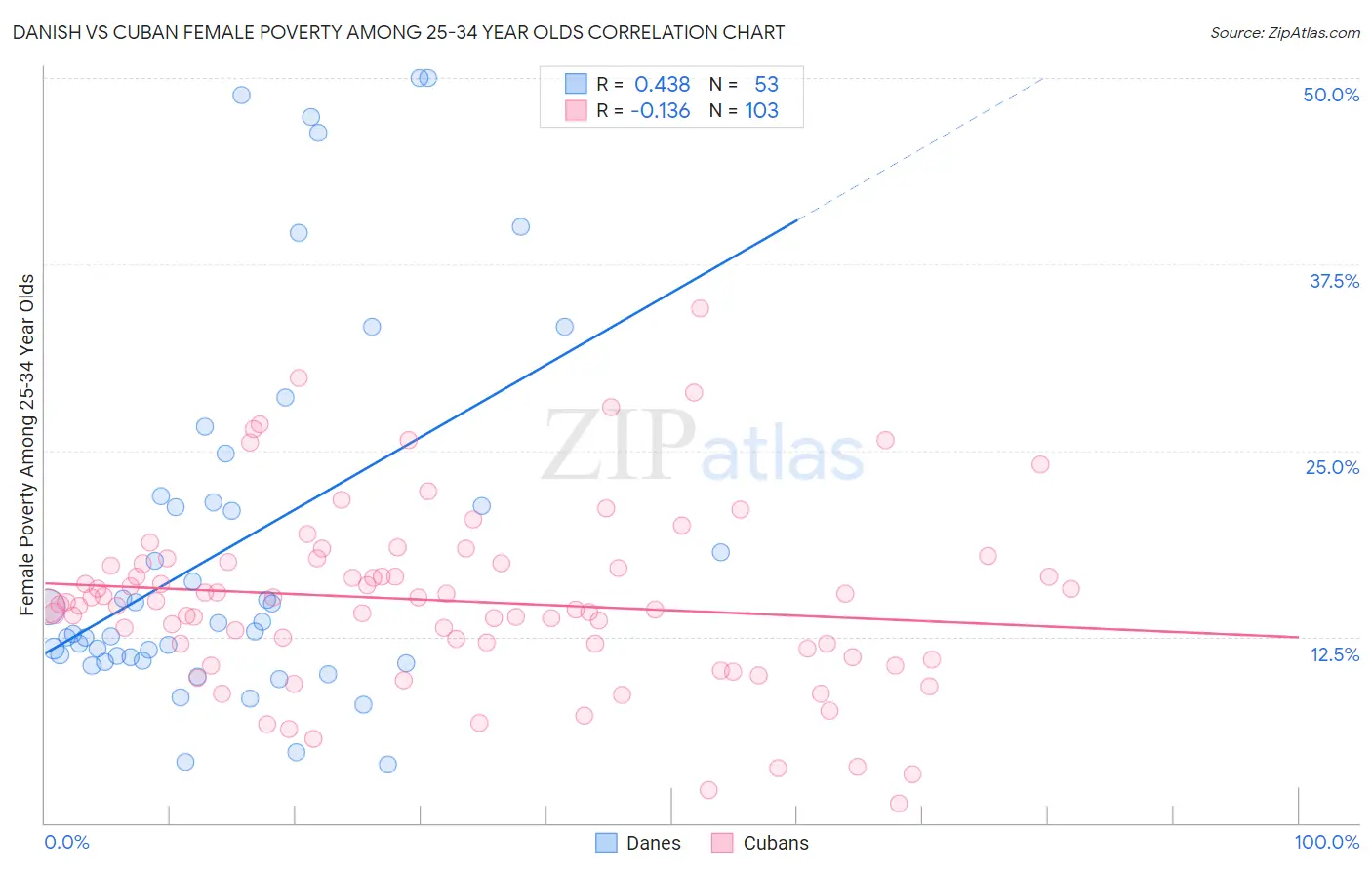 Danish vs Cuban Female Poverty Among 25-34 Year Olds