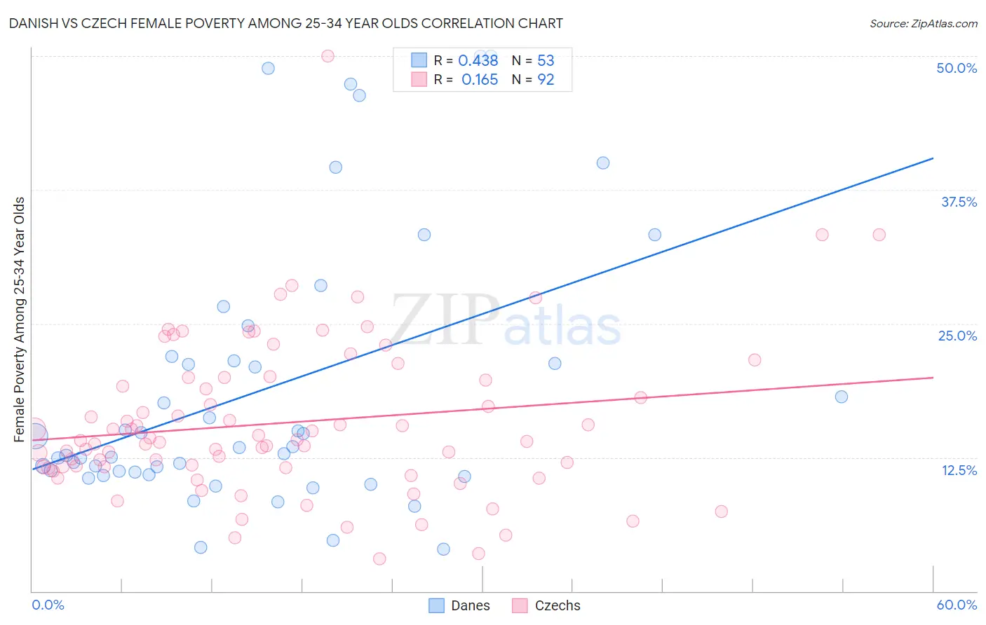 Danish vs Czech Female Poverty Among 25-34 Year Olds