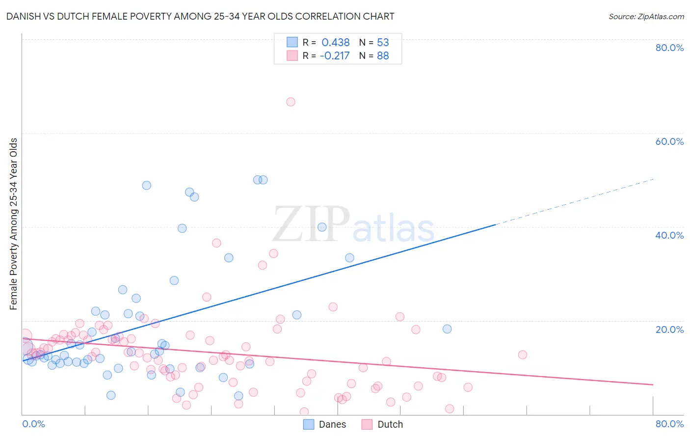 Danish vs Dutch Female Poverty Among 25-34 Year Olds