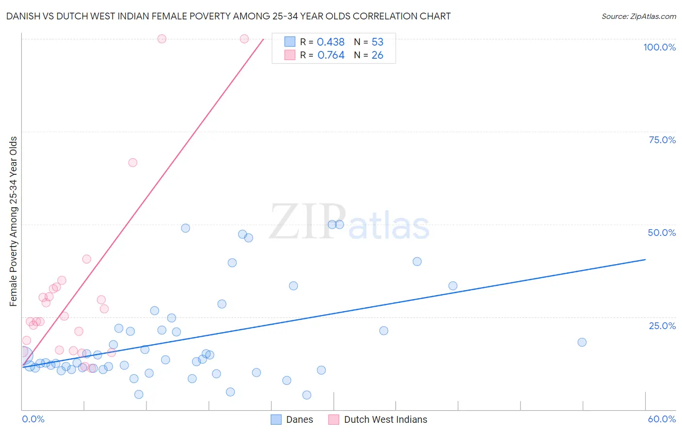 Danish vs Dutch West Indian Female Poverty Among 25-34 Year Olds