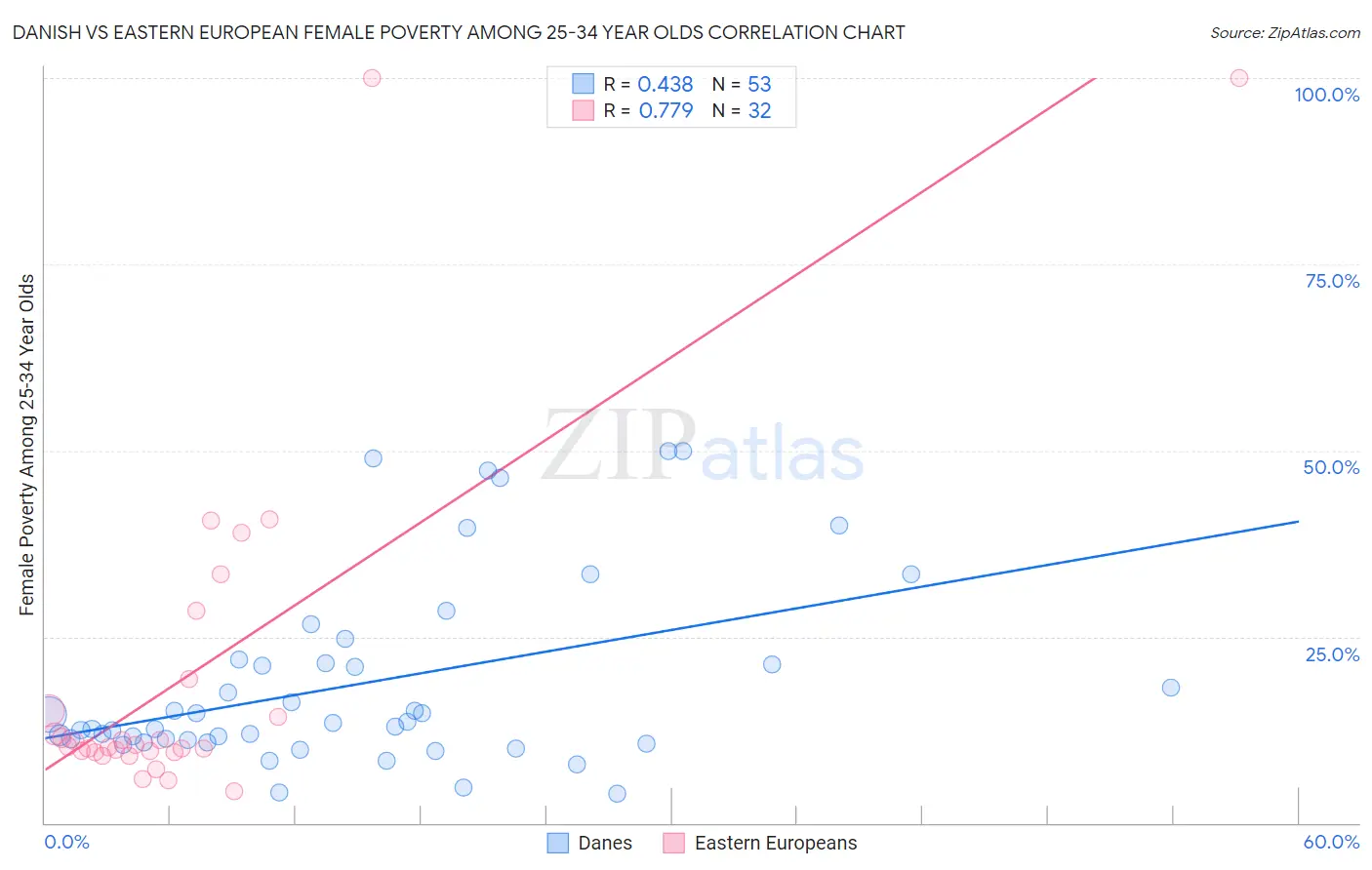 Danish vs Eastern European Female Poverty Among 25-34 Year Olds