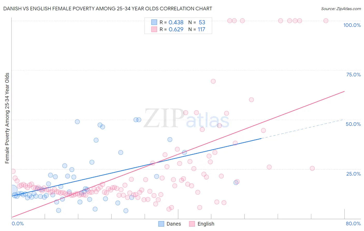 Danish vs English Female Poverty Among 25-34 Year Olds