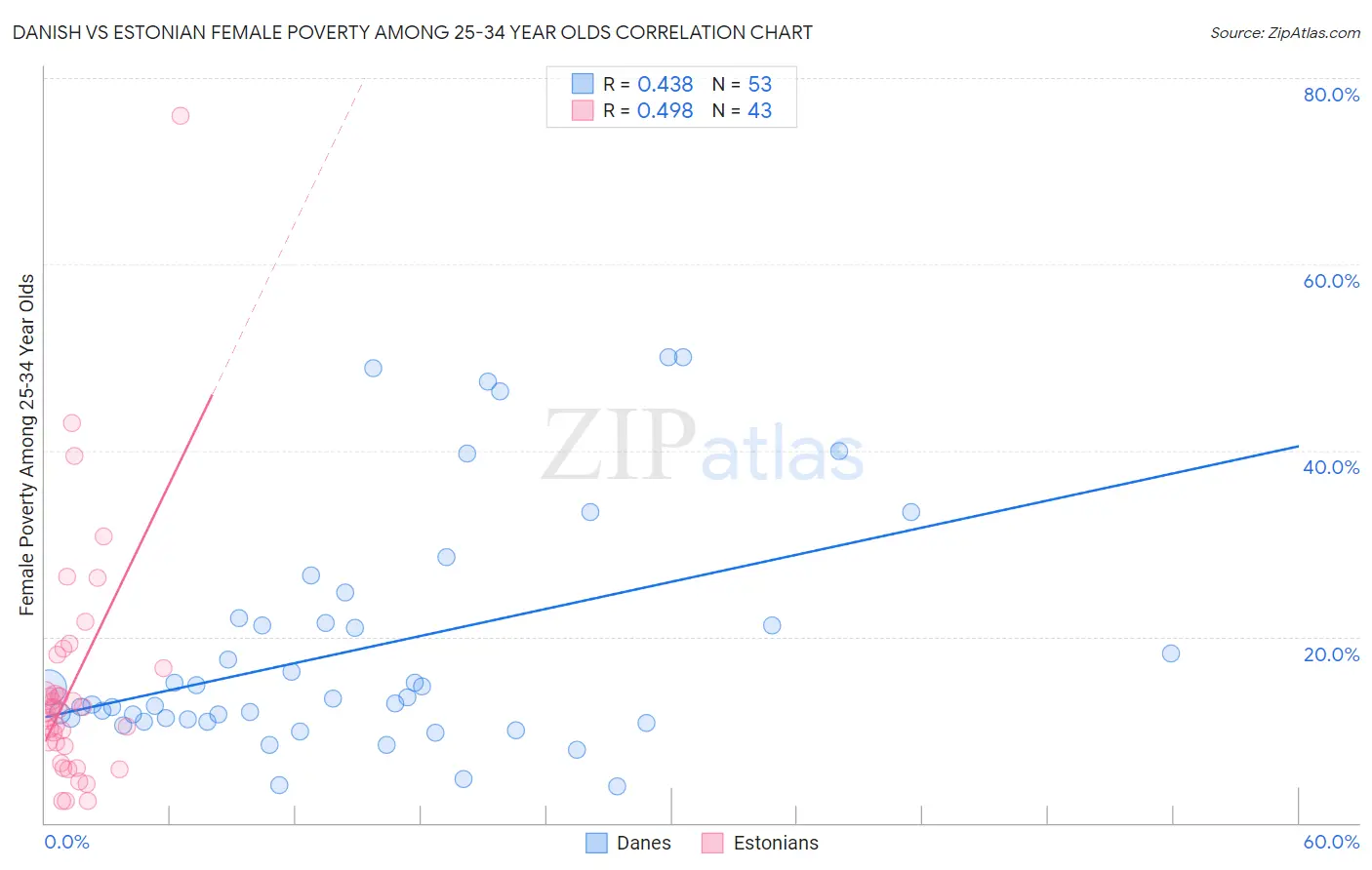 Danish vs Estonian Female Poverty Among 25-34 Year Olds