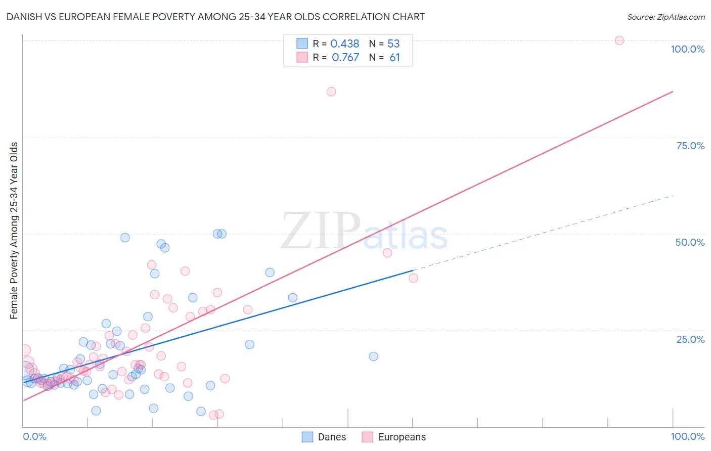 Danish vs European Female Poverty Among 25-34 Year Olds