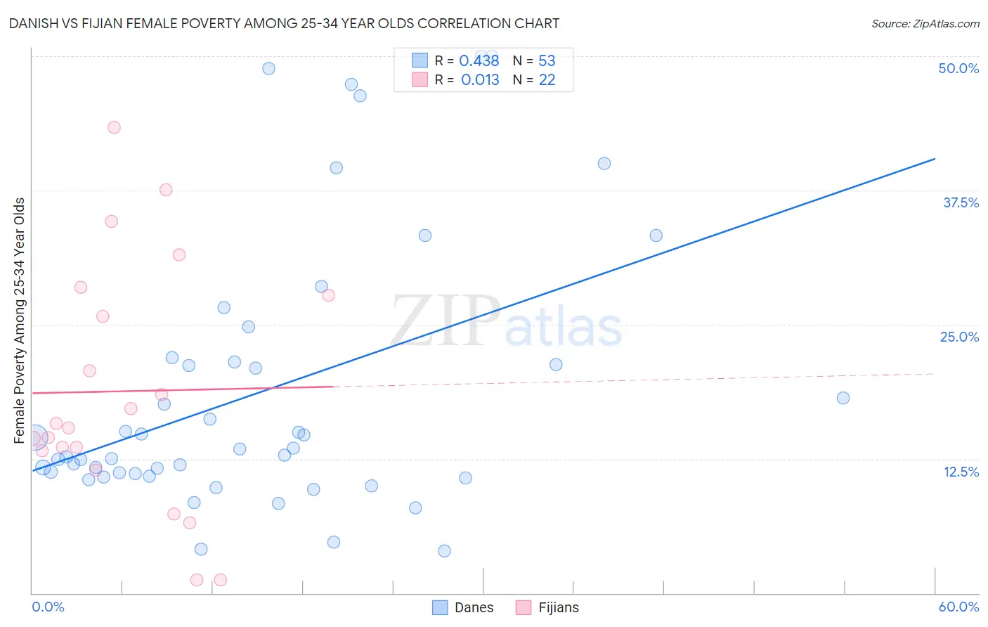 Danish vs Fijian Female Poverty Among 25-34 Year Olds