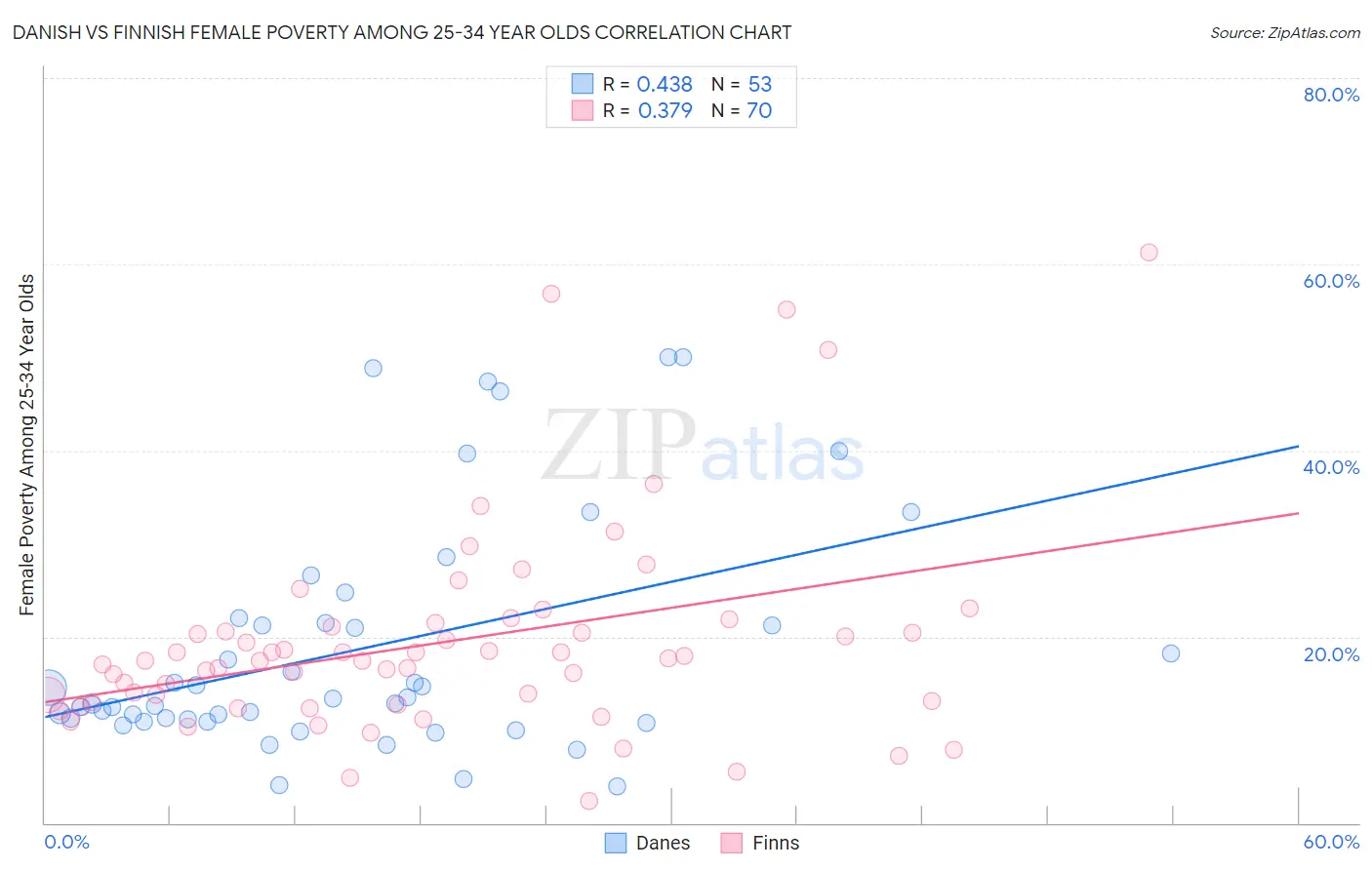 Danish vs Finnish Female Poverty Among 25-34 Year Olds