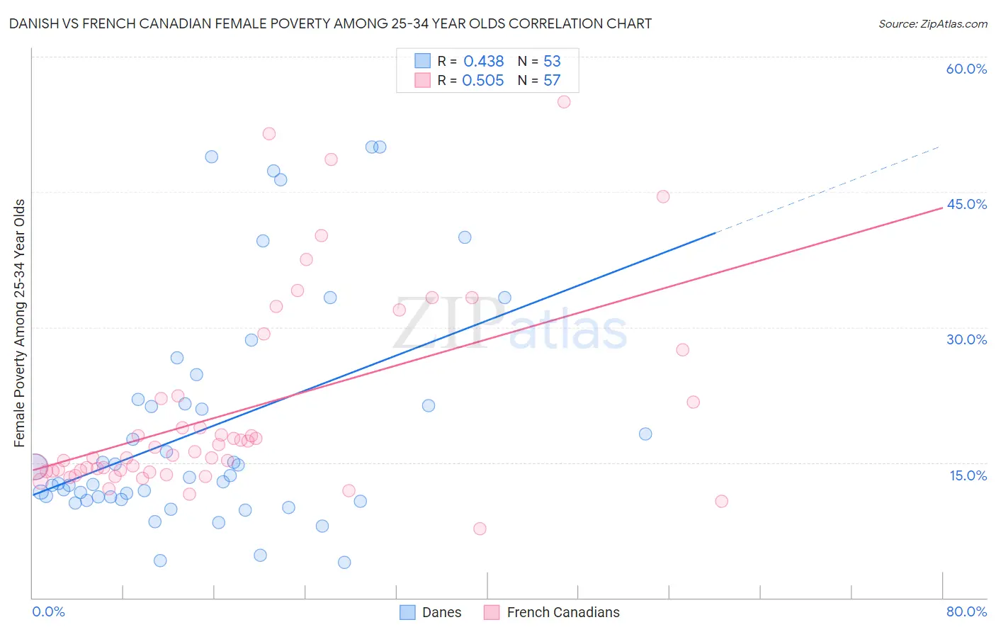 Danish vs French Canadian Female Poverty Among 25-34 Year Olds