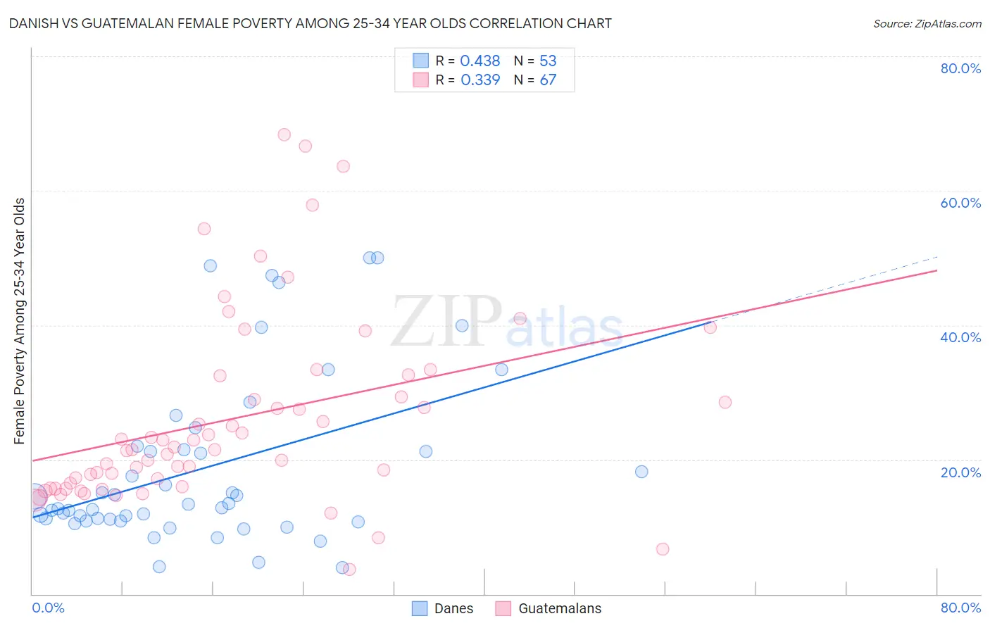 Danish vs Guatemalan Female Poverty Among 25-34 Year Olds