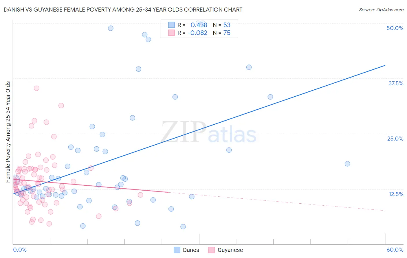 Danish vs Guyanese Female Poverty Among 25-34 Year Olds