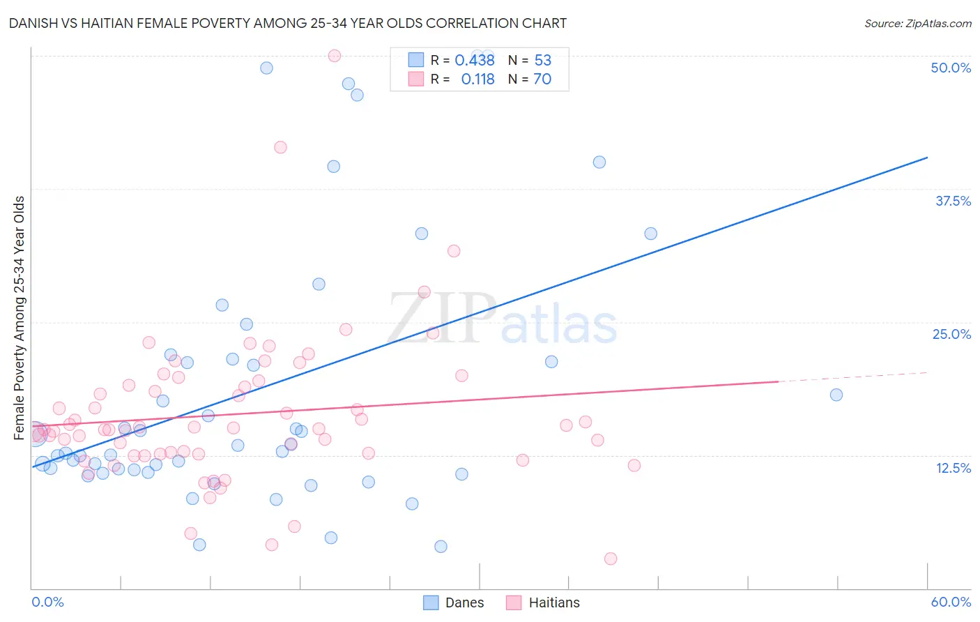 Danish vs Haitian Female Poverty Among 25-34 Year Olds