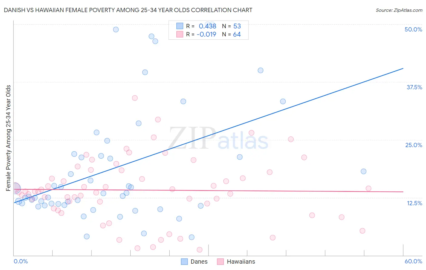 Danish vs Hawaiian Female Poverty Among 25-34 Year Olds